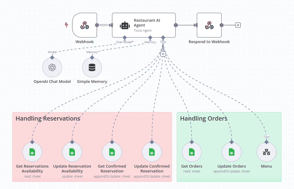 Diagram of an event-driven AI agent workflow connecting intake, agents, tools and monitoring.