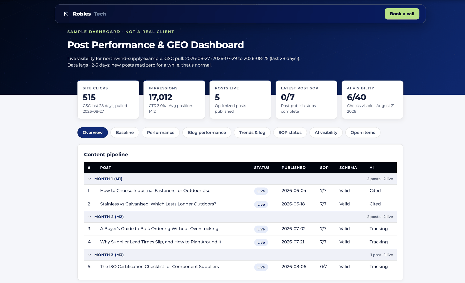 Sample client dashboard showing clicks, impressions, per-post performance and AI visibility. Sample data, not a real client.
